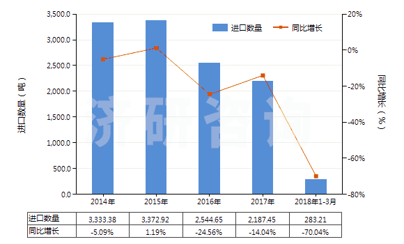 2014-2018年3月中國(guó)以淀粉為基料的紡織等工業(yè)用制劑(紡織、造紙、制革等工業(yè)用整理劑、固色劑及其他制劑)(HS38091000)進(jìn)口量及增速統(tǒng)計(jì)